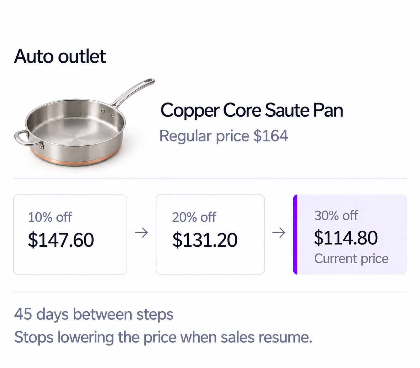 Auto outlet lowers Copper Core Saute Pan from $164 to $147.60, $131.20 and $114.80 through 10%, 20% and 30% markdowns.