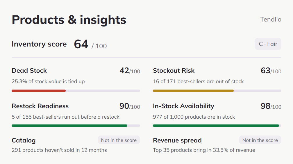 Tendlio Inventory score 64 opened into its four parts, Dead Stock, Stockout Risk, Restock Readiness and In-Stock Availability, with Catalog and Revenue spread shown outside the score