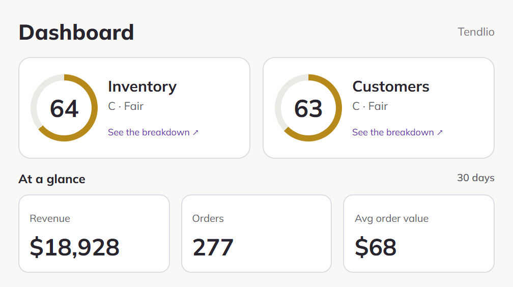 Tendlio Dashboard: Inventory score 64 and Customer score 63, with revenue, orders and average order value for the last 30 days