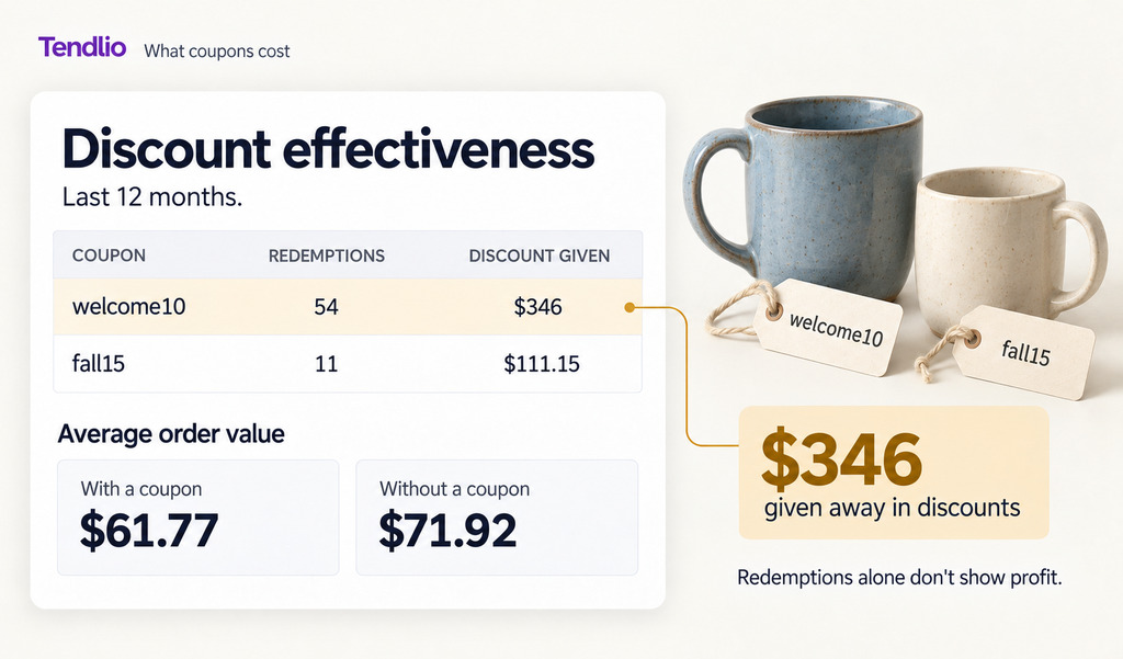 Illustration of Tendlio coupon costs and average order values with and without coupons