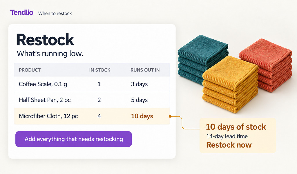 Illustration of Tendlio Restock showing microfiber cloth stock lasting 10 days against a 14-day supplier lead time