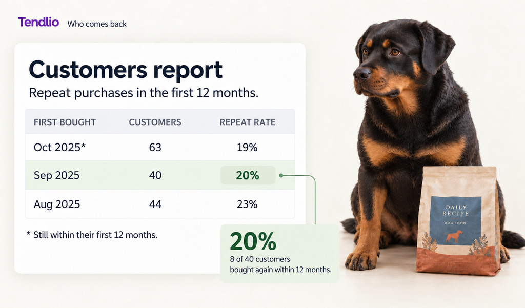 Illustrative Tendlio Customers report example: 8 of 40 September customers bought again within 12 months