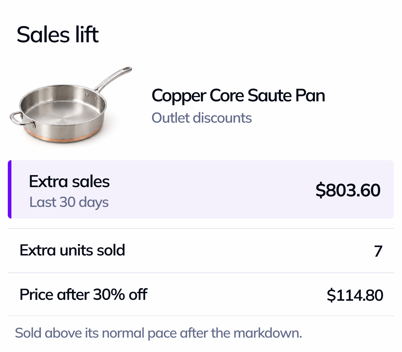 Sales lift example: Outlet discounts sold 7 extra Copper Core Saute Pans at $114.80 after 30% off, $803.60 in extra sales.