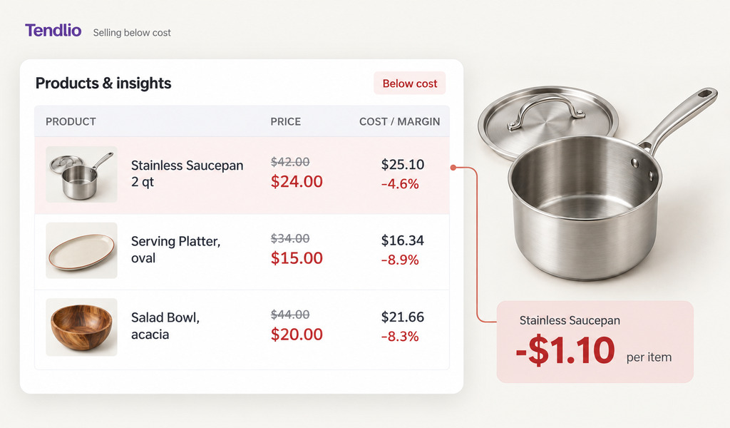 Illustration of Tendlio showing a saucepan priced at $24 with a $25.10 cost and a $1.10 loss per item