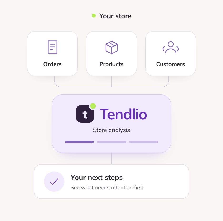 Orders, products and customers become a clear set of next steps in Tendlio.